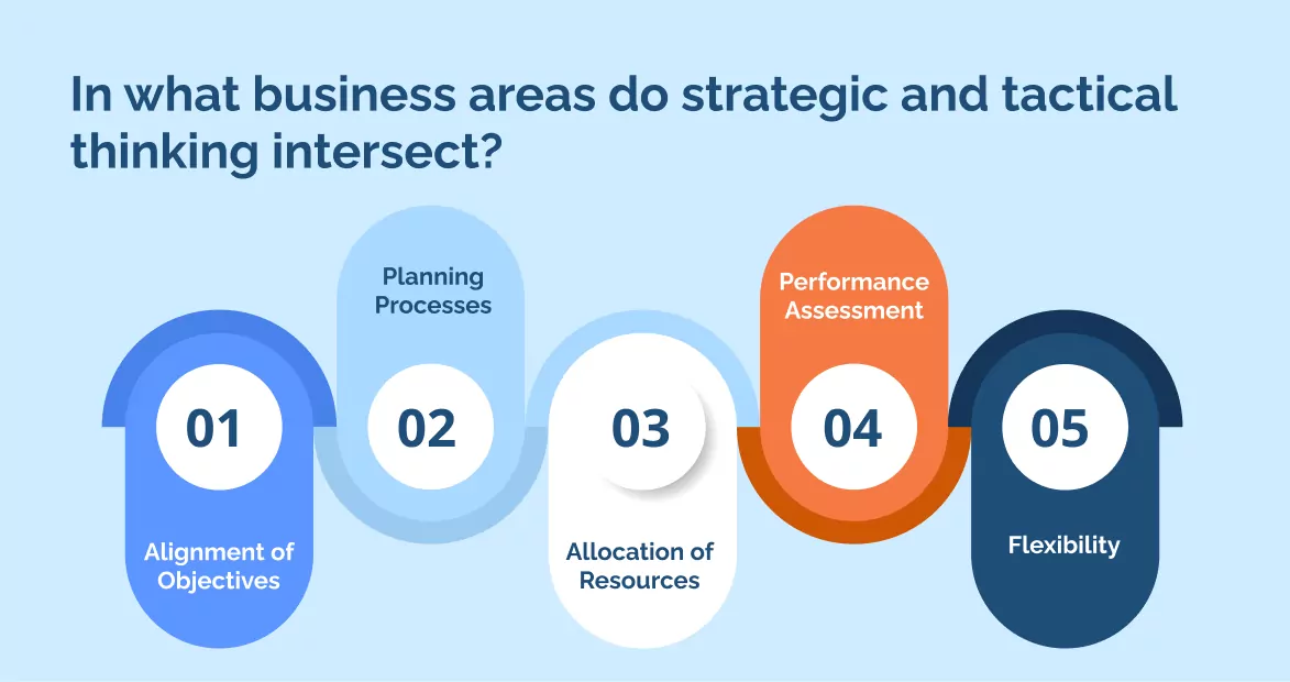 In what business areas do strategic and tactical thinking intersect_