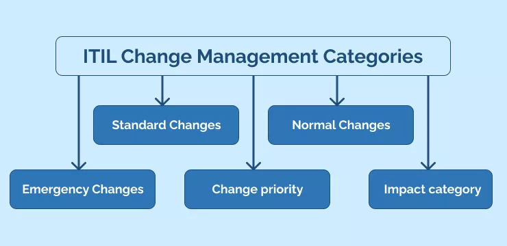 ITIL Change Management Categories