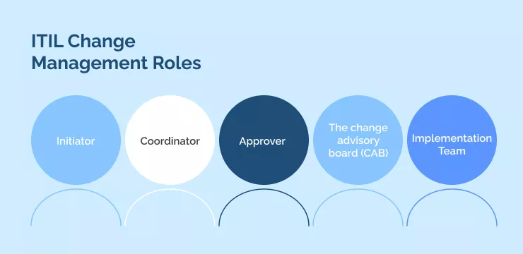 ITIL Change Management Roles
