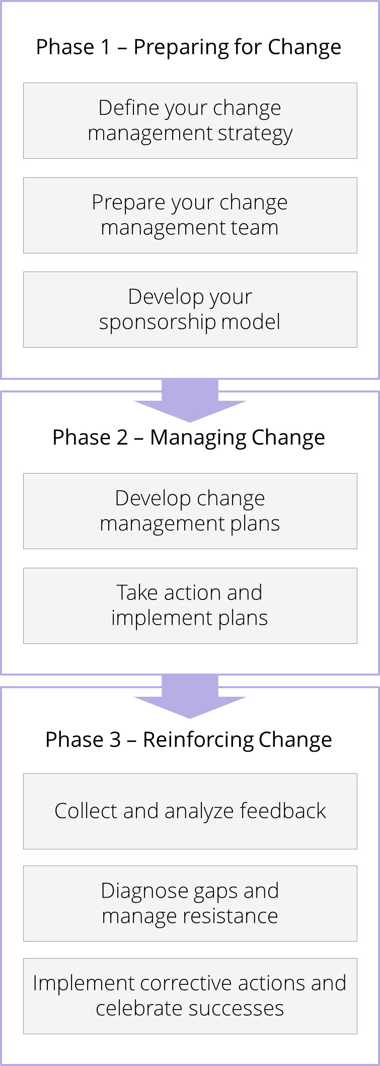 prosci-3stage-process (1) (1)