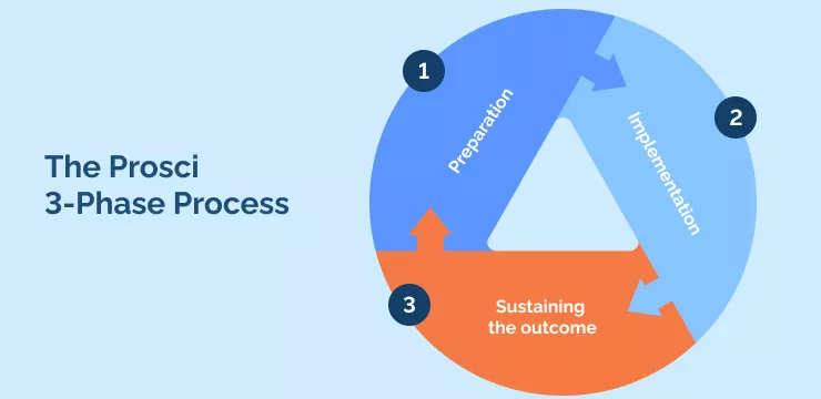 The Prosci 3-Phase Process