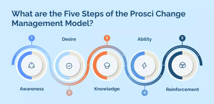 what is prosci change management methodology