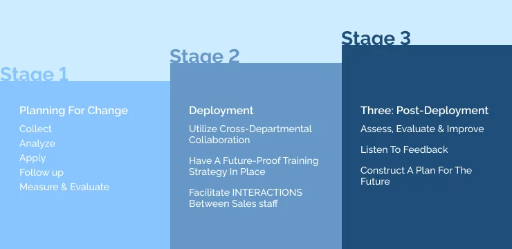 The 3 Stages Of Change Management In Sales