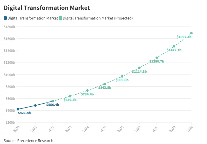 Digital Transformation Market