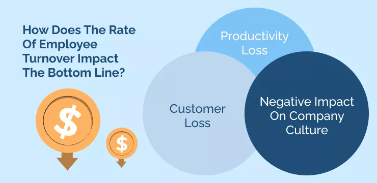 How Does The Rate Of Employee Turnover Impact The Bottom Line_