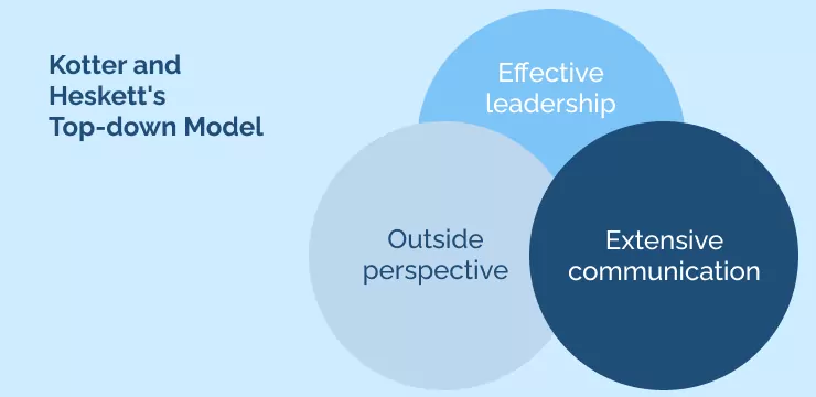 Kotter and Heskett's Top-down Model