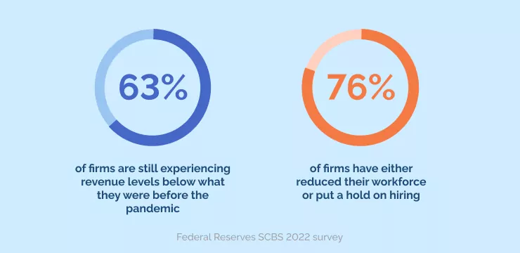63% of firms are still experiencing revenue levels below what they were before the pandemic