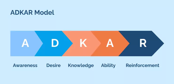 ADKAR Model