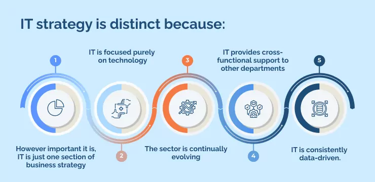 IT strategy is distinct because_