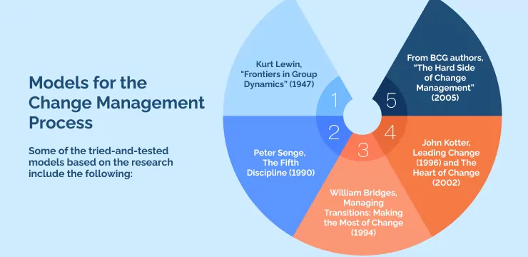 Models for the Change Management Process