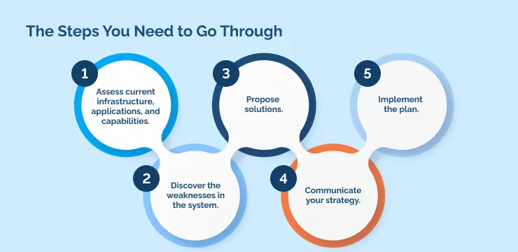 The Steps You Need to Go Through
