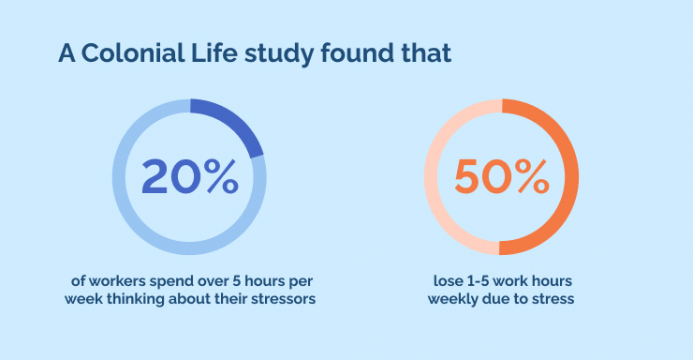 A Colonial Life study found that