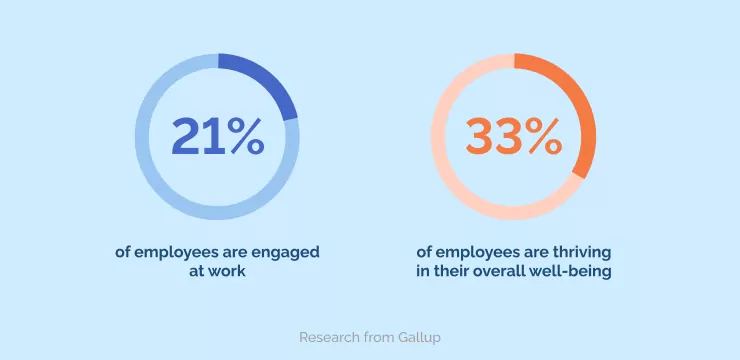 Research from Gallup reveals that only 21_