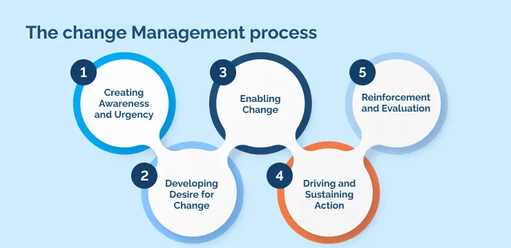 The change Management process