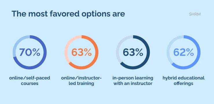 The most favored options are