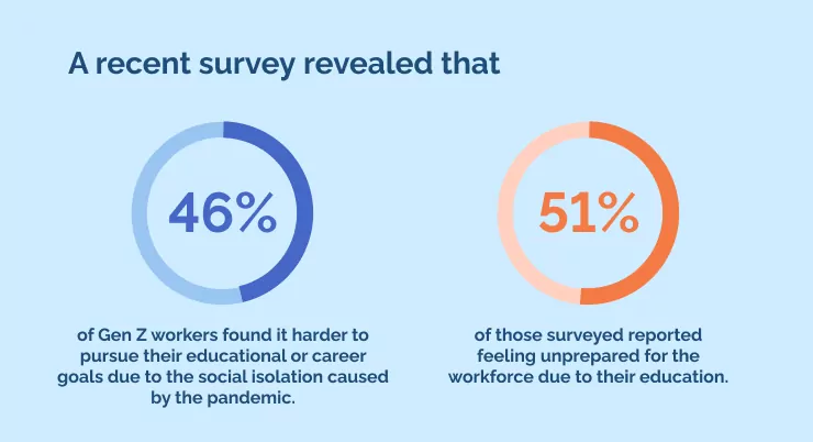 A recent survey revealed that 46_ of Gen Z workers found it harder to pursue their educational or career goals due to the social isolation caused by the pandemic.