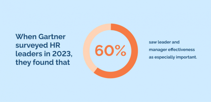 When Gartner surveyed HR leaders in 2023, they found that 60_ saw leader and manager effectiveness as especially important.