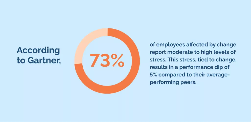 According to Gartner, 73_ of employees affected by change report moderate to high levels of stress