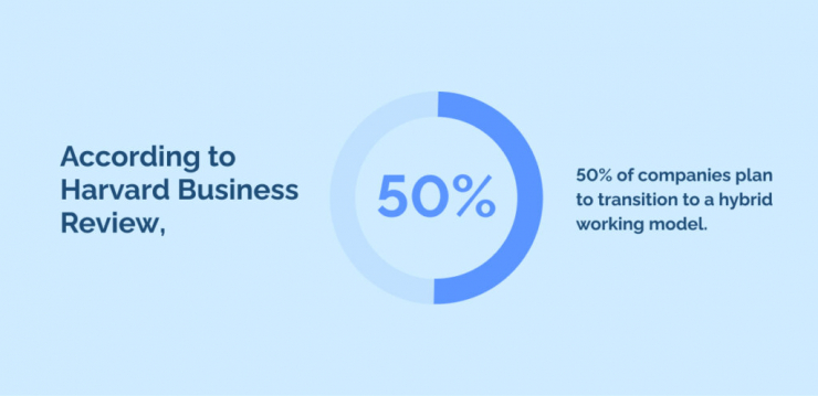 According to Harvard Business Review, 50% of companies plan to transition to a hybrid working model