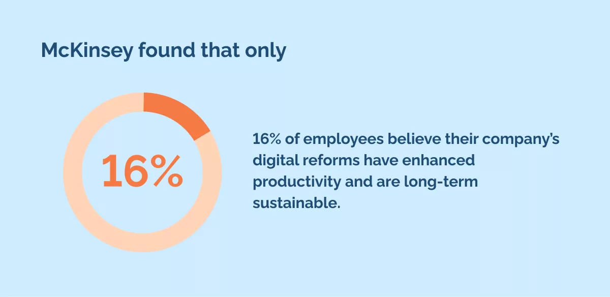 McKinsey found that only 16% of employees believe their company’s digital reforms have enhanced productivity and are long-term sustainable. (1)