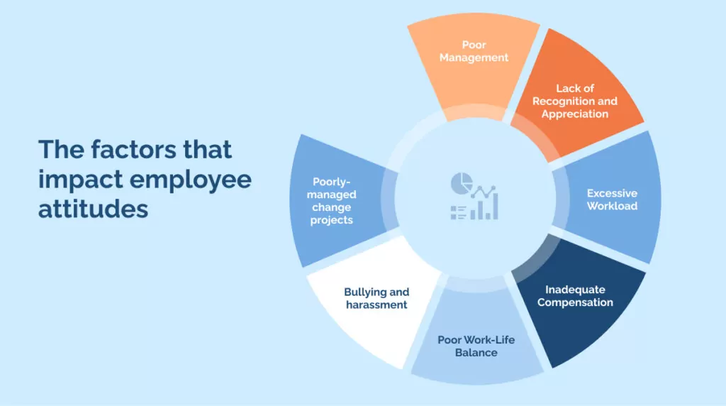 The factors that impact employee attitudes