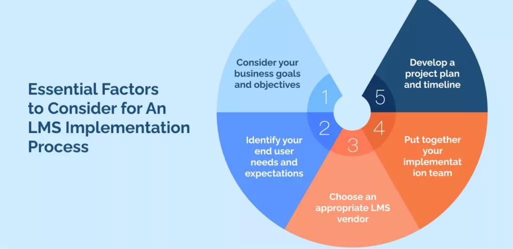 Essential Factors to Consider for An LMS Implementation Process