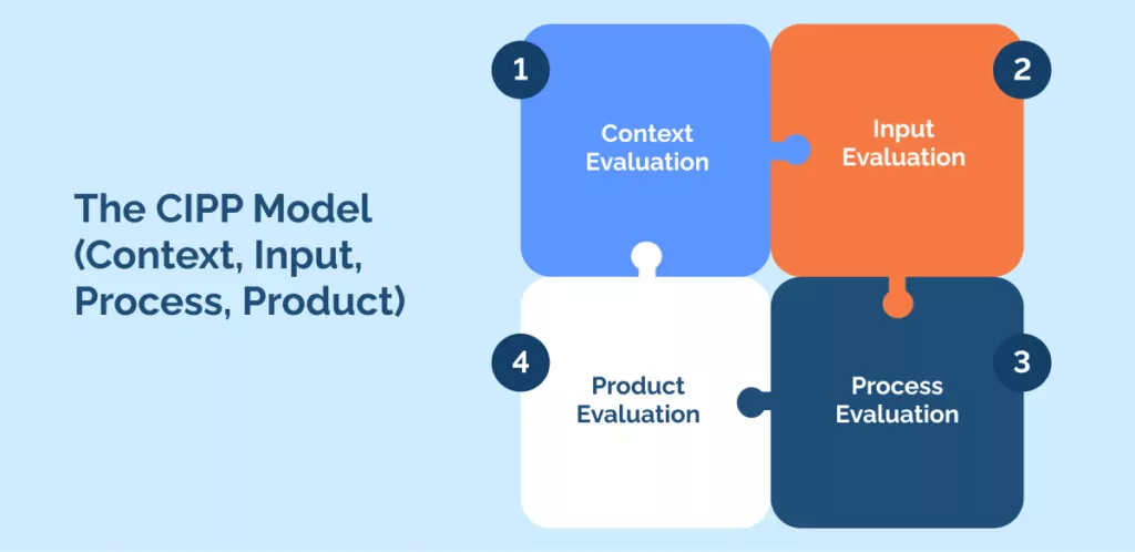 The 5 fundamental training evaluation models: pros, cons, and how they work