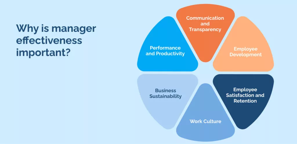 Why is manager effectiveness important_