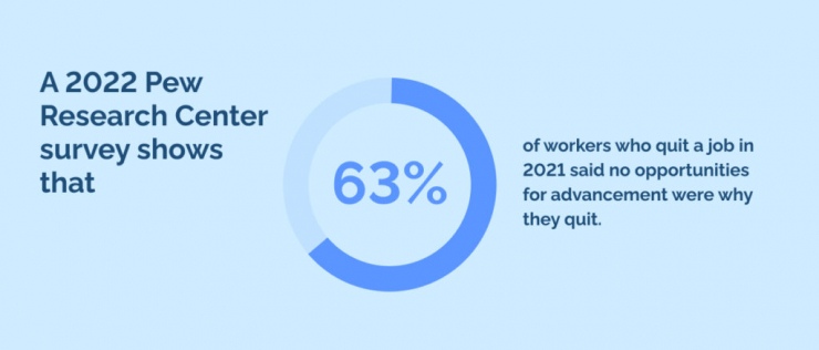 A 2022 Pew Research Center survey shows that 63% of workers who quit a job in 2021 said no opportunities for advancement were why they quit