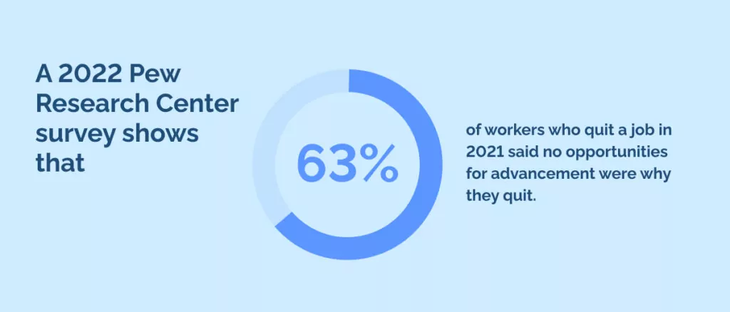 A 2022 Pew Research Center survey shows that 63% of workers who quit a job in 2021 said no opportunities for advancement were why they quit