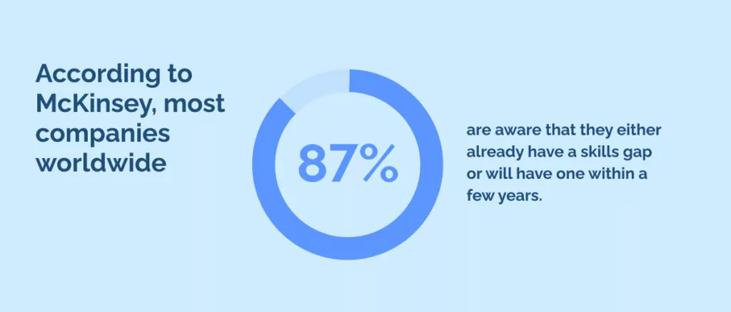 According to McKinsey, most companies worldwide (87%) are aware that they either already have a skills gap or will have one within a few years.