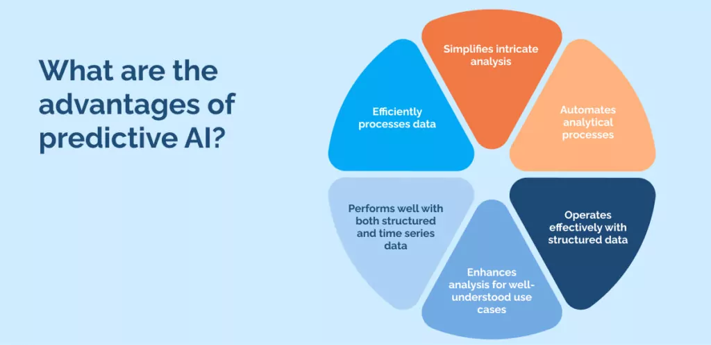 What are the advantages of predictive AI_