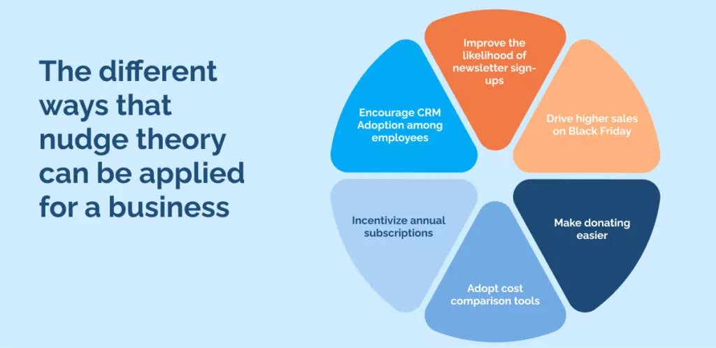 the different ways that nudge theory can be applied for a business