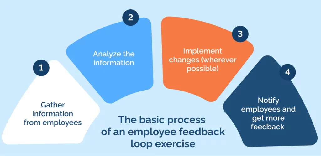 How An Employee Feedback Loop Makes Your Company Stronger